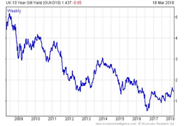 UK 10 year Gilt Yield<br />